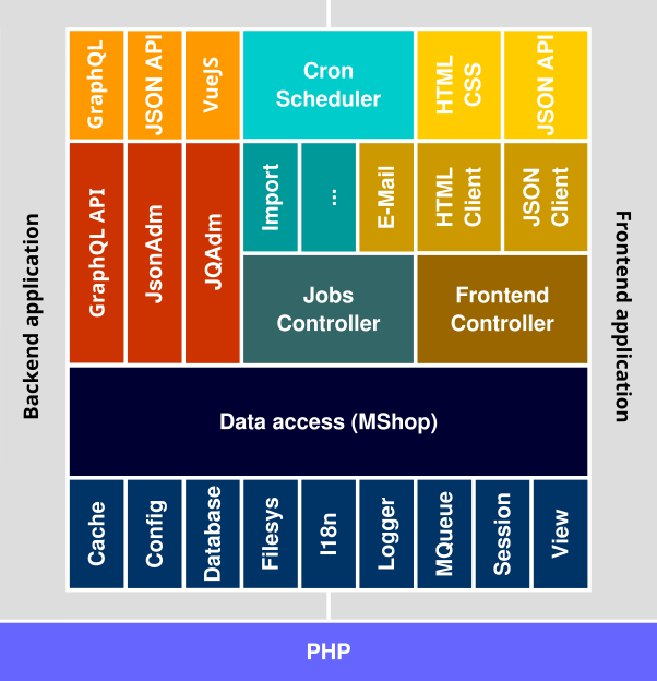 Aimeos layer model