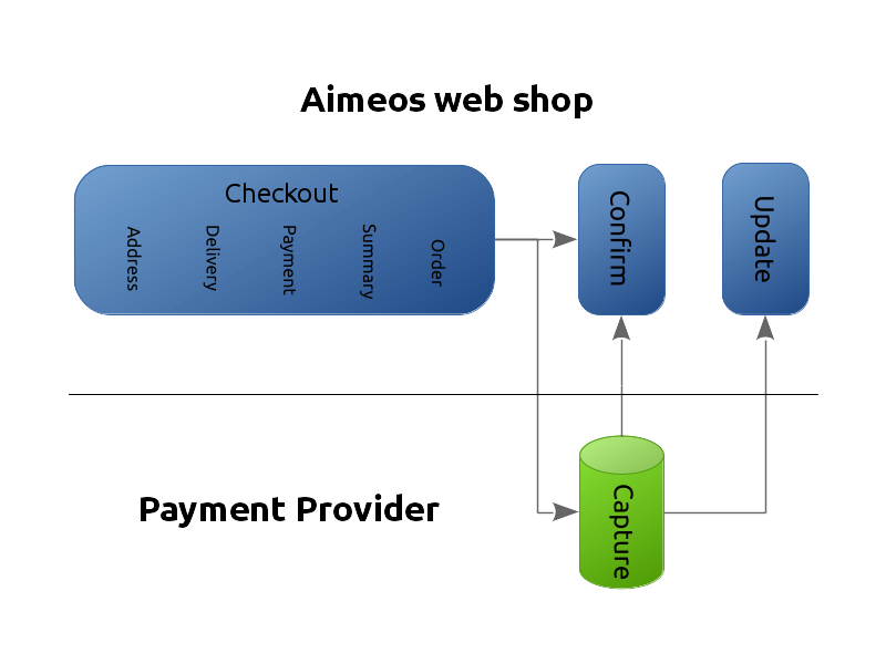 Checkout process